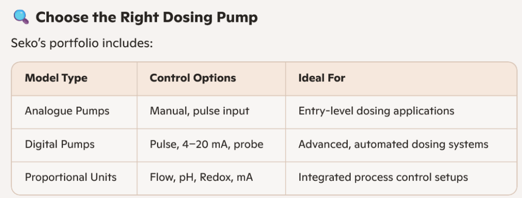 IMAGE OF TABLE GUIDE FOR CHEMICAL DOSING PUMP SELECTION - https://gmpumpsa.com IMAGE OF TABLE GUIDE FOR CHEMICAL DOSING PUMP SELECTION